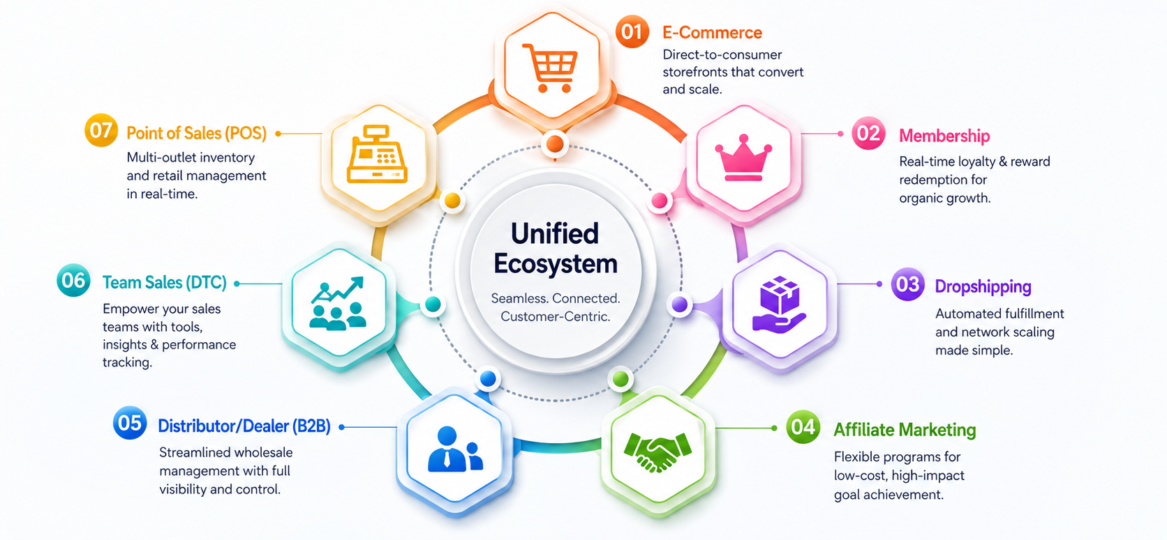 The 7 Pillars of Unified Commerce